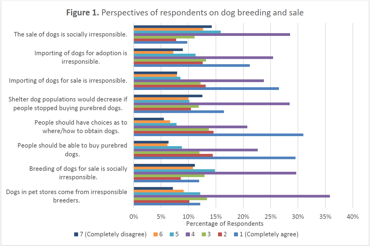 Horizontal bar chart showing agreement levels (1 = completely agree, 7 = completely disagree) for statements about dog breeding and sales. Neutral (4) was most frequently selected for statements such as “dogs in pet stores come from irresponsible breeders” (36%), “breeding of dogs for sale is socially irresponsible” (30%), and “the sale of dogs is socially irresponsible” (29%). “Completely agree” (1) was most selected for “people should have choices as to where/how to obtain dogs” (31%) and “people should be able to buy purebred dogs” (30%).